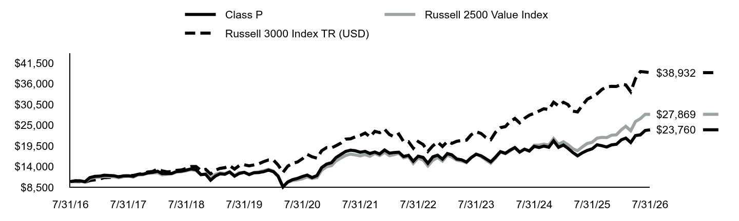 Growth of 10K Chart