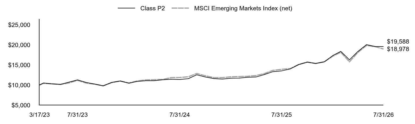 Growth of 10K Chart