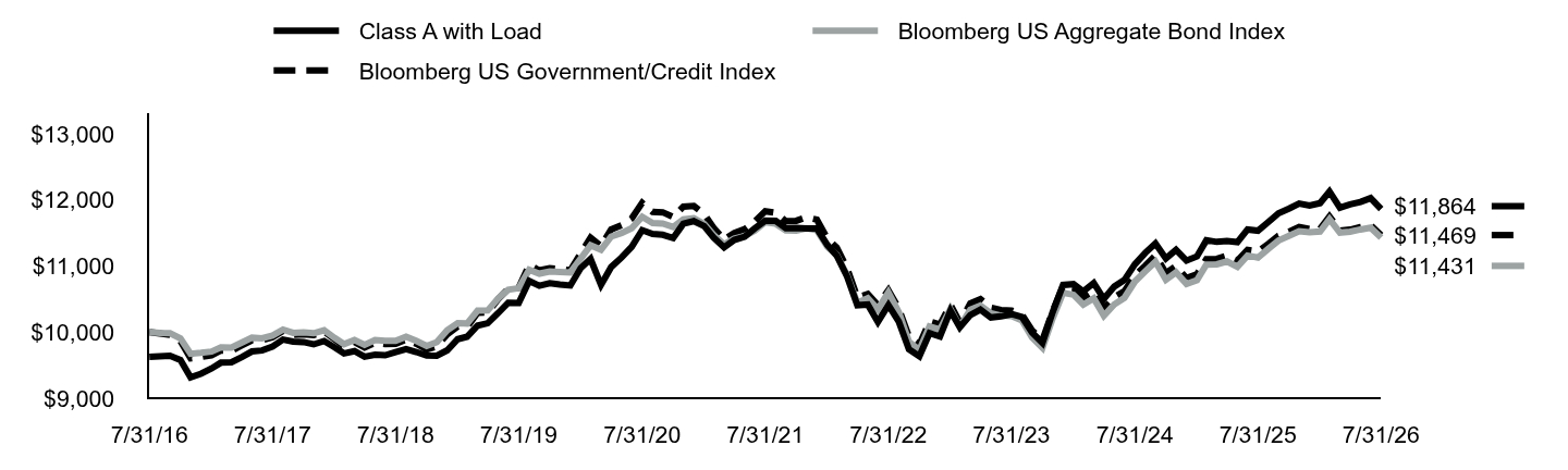 Growth of 10K Chart