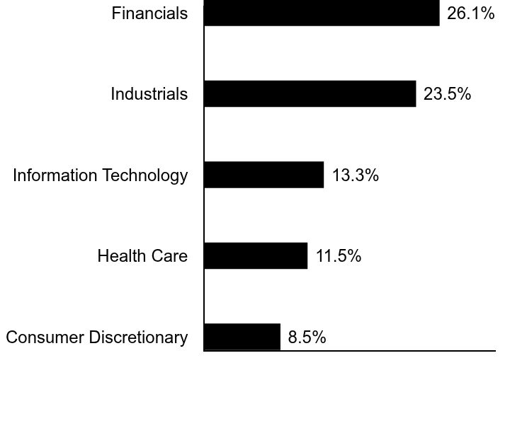 Group By Sector Chart