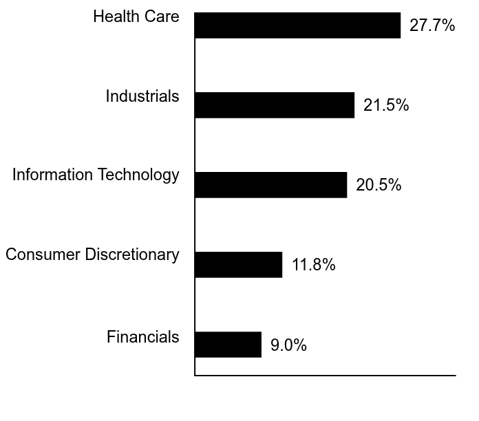 Group By Sector Chart