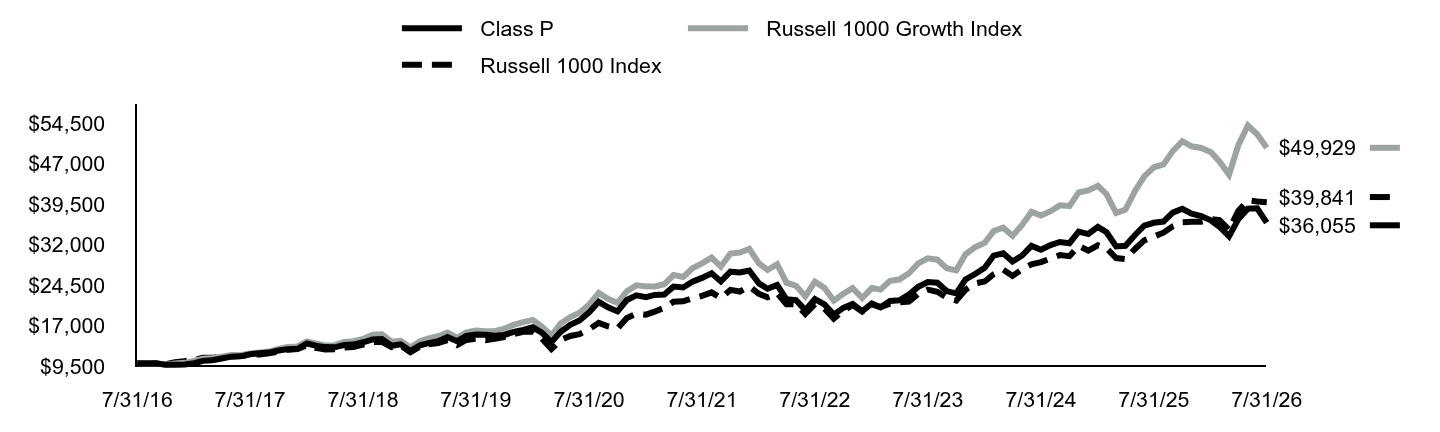 Growth of 10K Chart