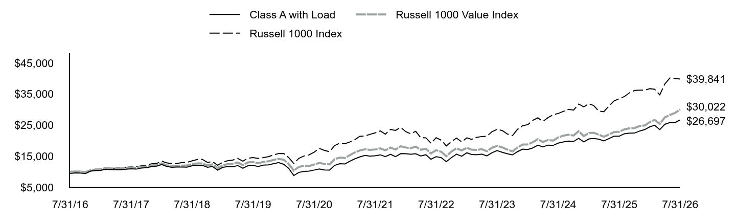 Growth of 10K Chart