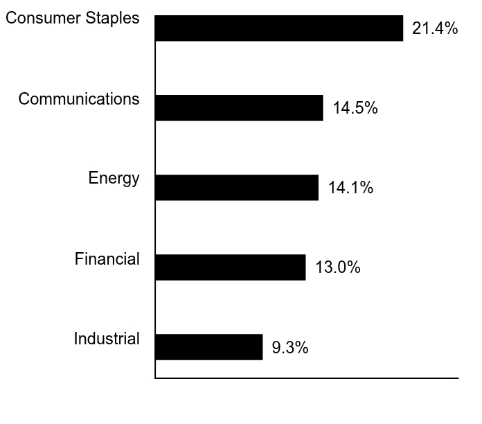Group By Sector Chart
