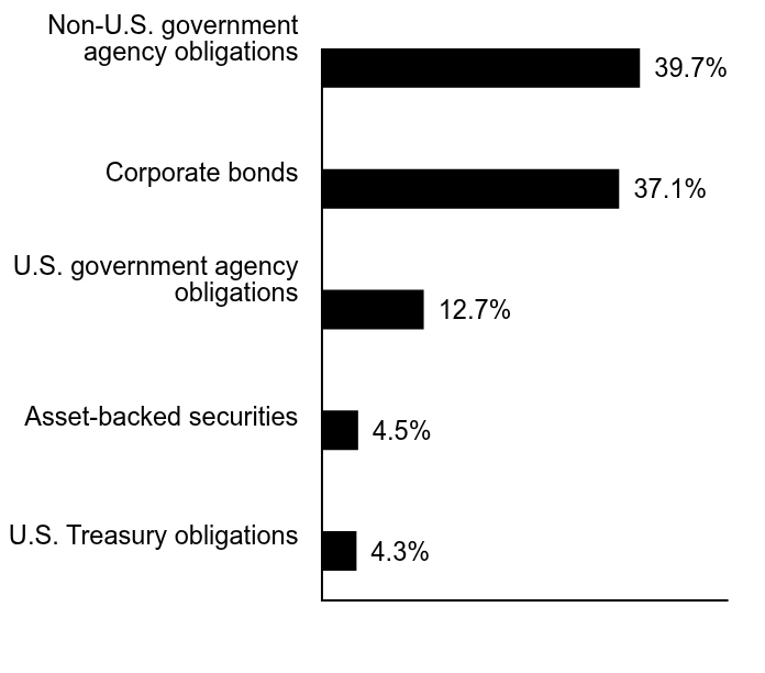 Group By Sector Chart