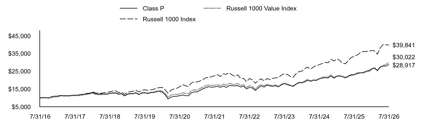 Growth of 10K Chart