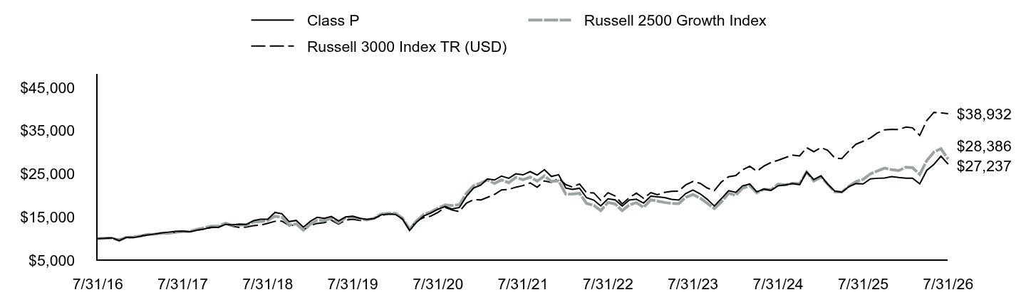 Growth of 10K Chart