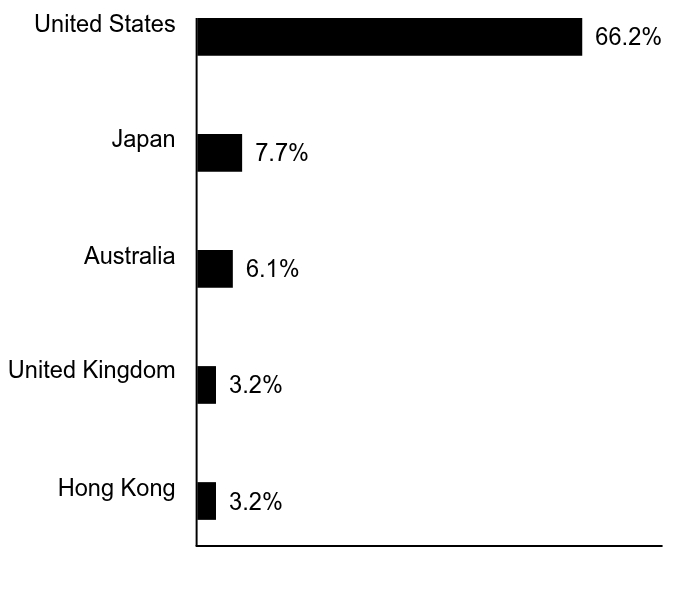 Group By Sector Chart