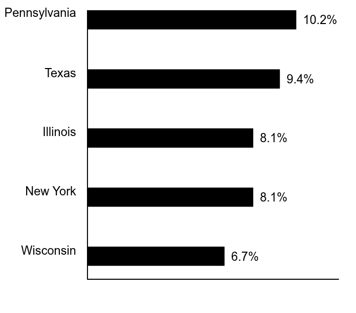 Group By Sector Chart