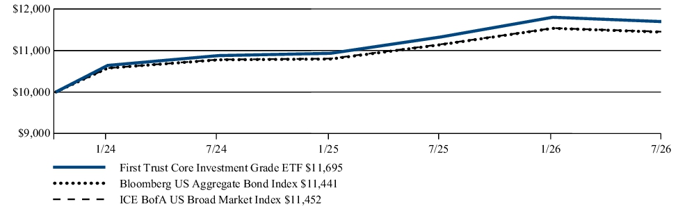 Fund Performance - Growth of 10K
