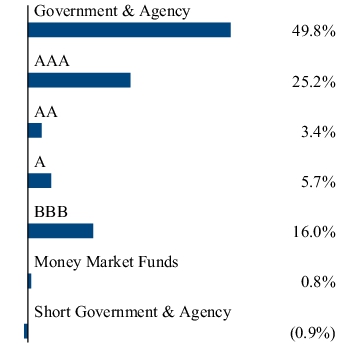 Graphical Representation - Allocation 2 Chart