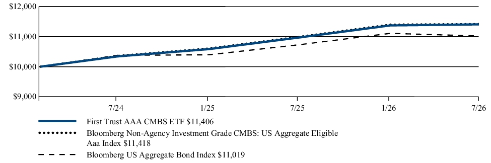 Fund Performance - Growth of 10K