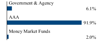 Graphical Representation - Allocation 2 Chart