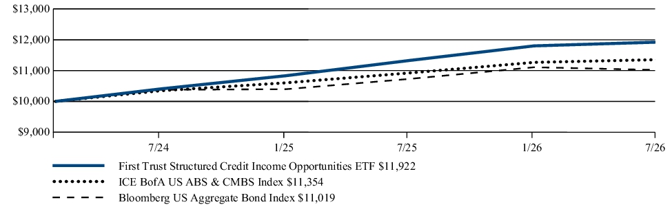 Fund Performance - Growth of 10K