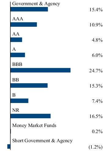 Graphical Representation - Allocation 2 Chart