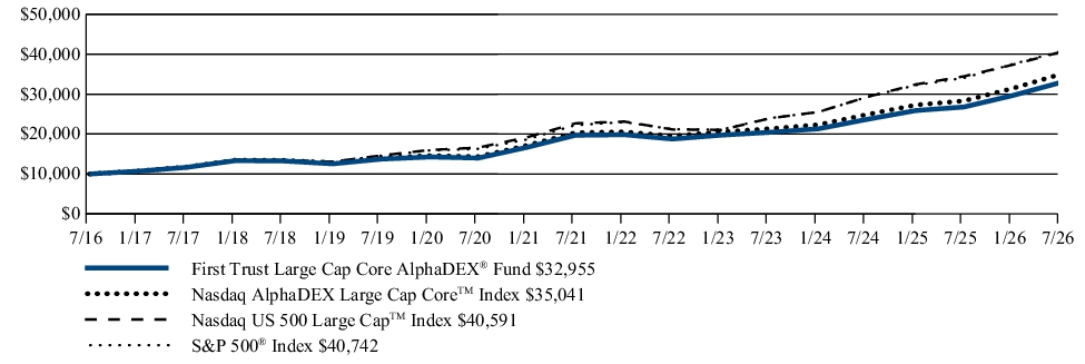 Fund Performance - Growth of 10K