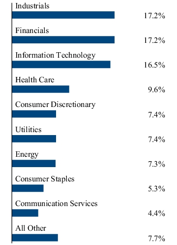 Graphical Representation - Allocation 2 Chart
