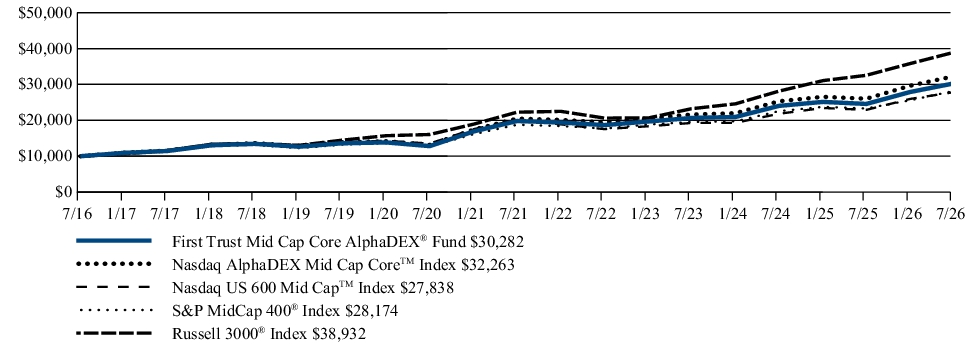 Fund Performance - Growth of 10K