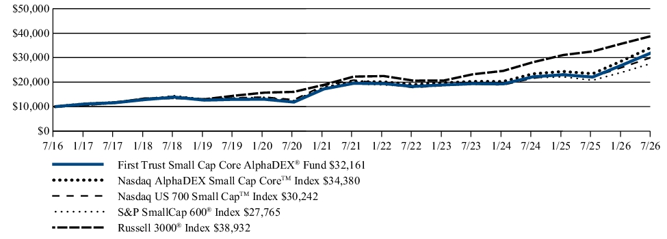 Fund Performance - Growth of 10K