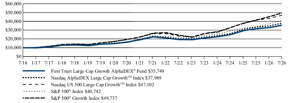 Fund Performance - Growth of 10K