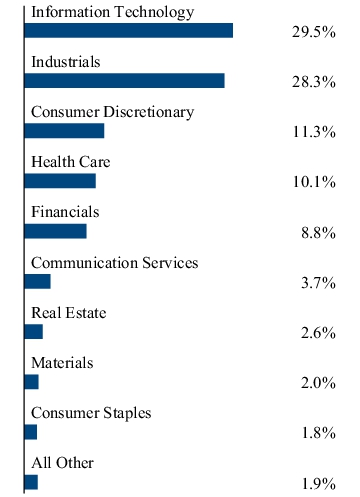 Graphical Representation - Allocation 2 Chart