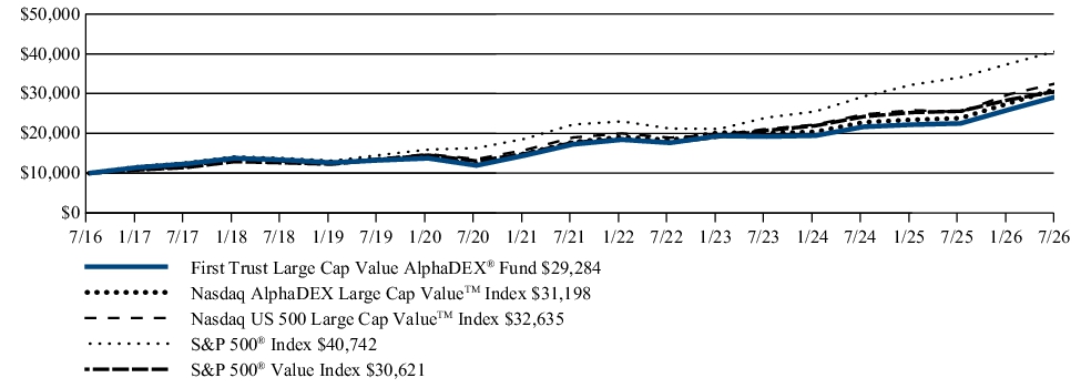 Fund Performance - Growth of 10K