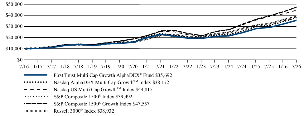 Fund Performance - Growth of 10K