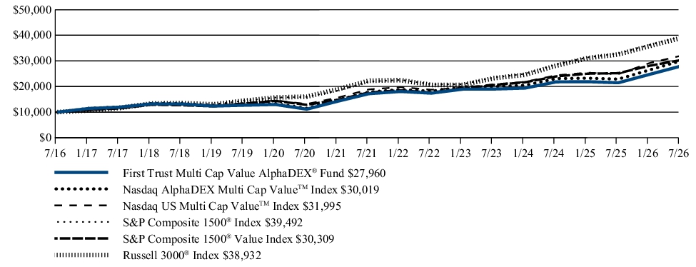 Fund Performance - Growth of 10K