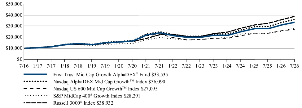 Fund Performance - Growth of 10K
