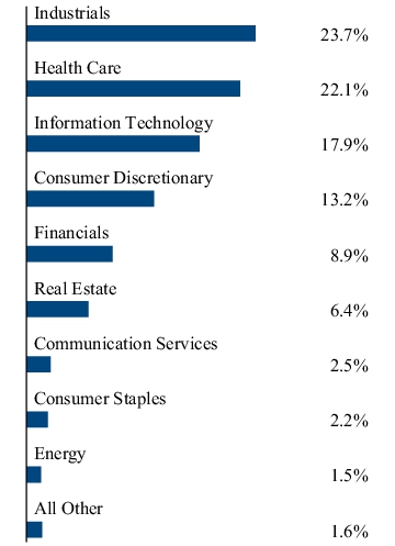 Graphical Representation - Allocation 2 Chart