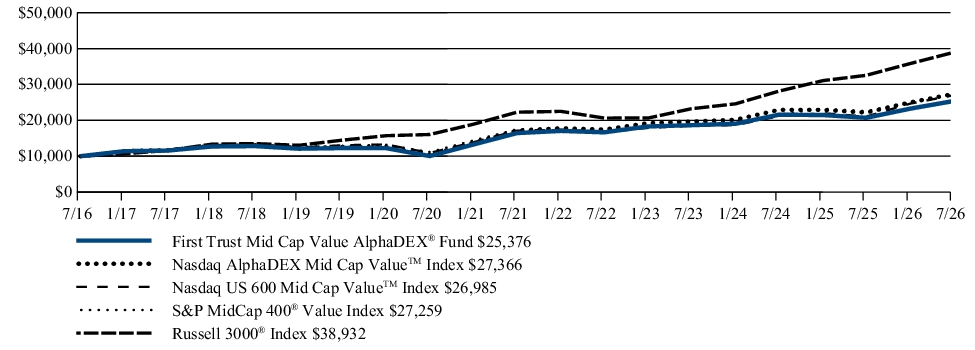 Fund Performance - Growth of 10K