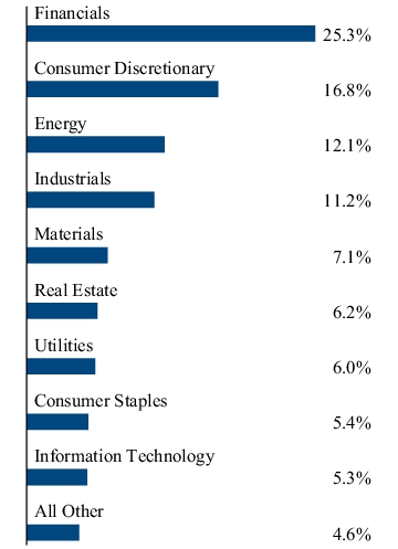 Graphical Representation - Allocation 2 Chart