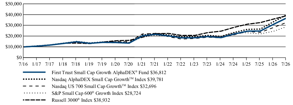 Fund Performance - Growth of 10K