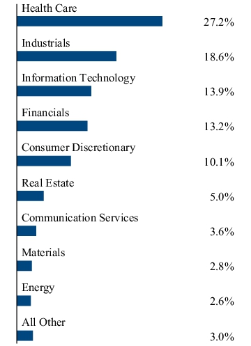 Graphical Representation - Allocation 2 Chart