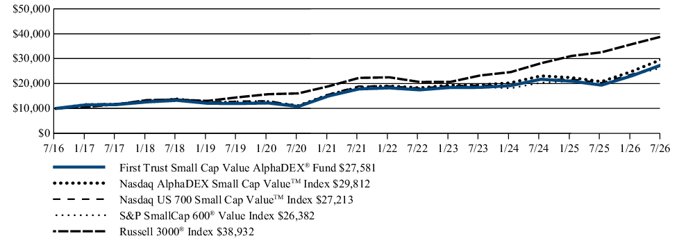 Fund Performance - Growth of 10K