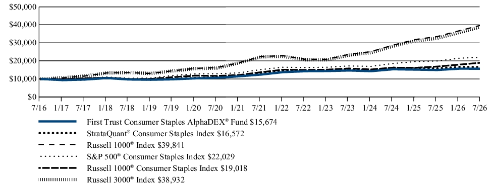 Fund Performance - Growth of 10K