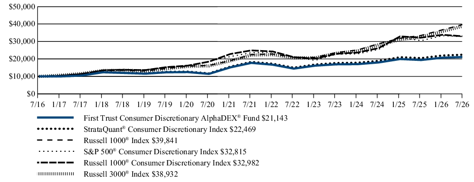 Fund Performance - Growth of 10K
