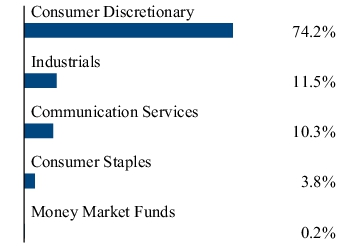 Graphical Representation - Allocation 2 Chart