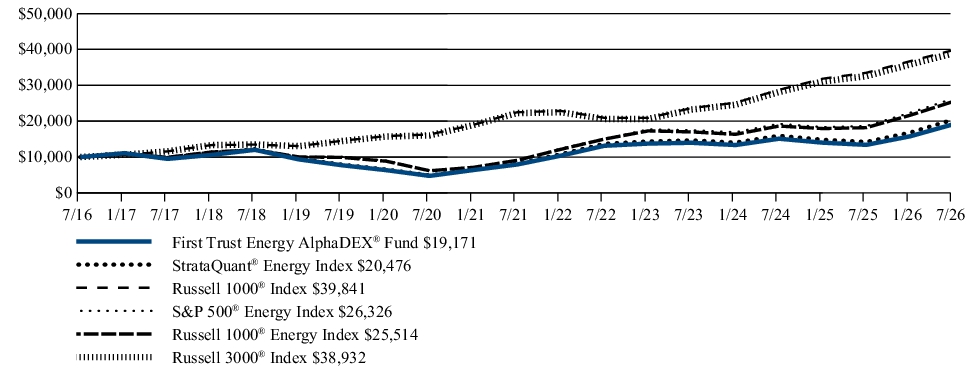 Fund Performance - Growth of 10K
