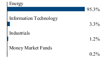 Graphical Representation - Allocation 2 Chart
