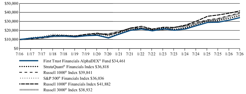 Fund Performance - Growth of 10K