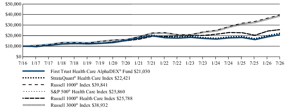 Fund Performance - Growth of 10K