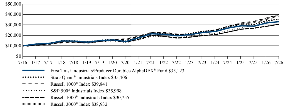 Fund Performance - Growth of 10K