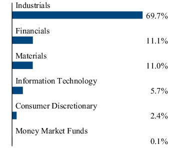 Graphical Representation - Allocation 2 Chart
