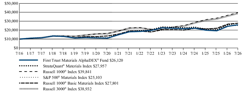 Fund Performance - Growth of 10K