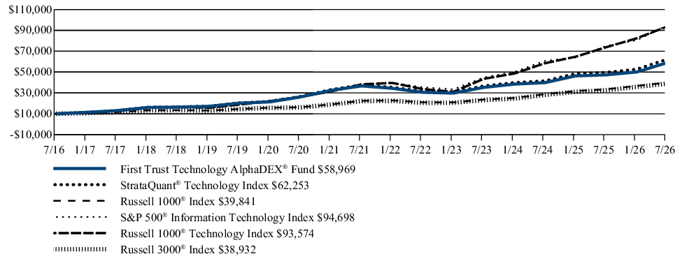 Fund Performance - Growth of 10K