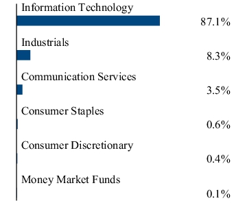 Graphical Representation - Allocation 2 Chart