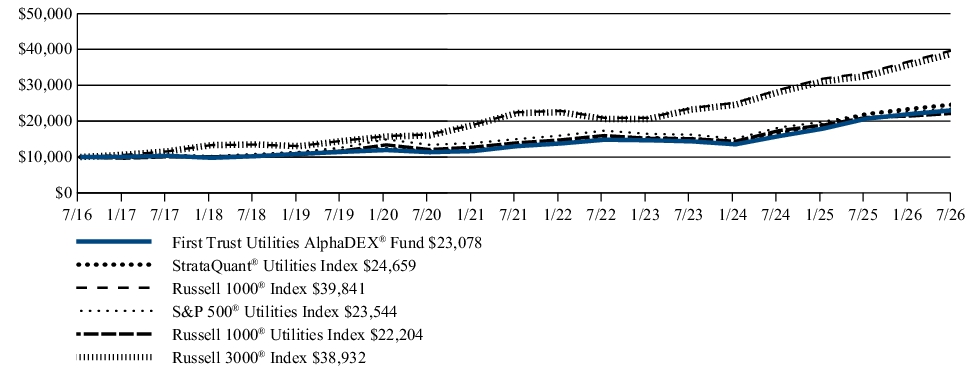 Fund Performance - Growth of 10K