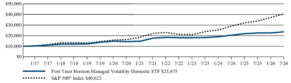 Fund Performance - Growth of 10K