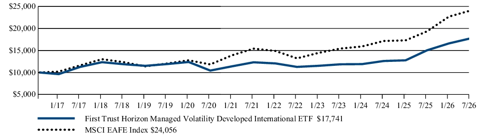 Fund Performance - Growth of 10K